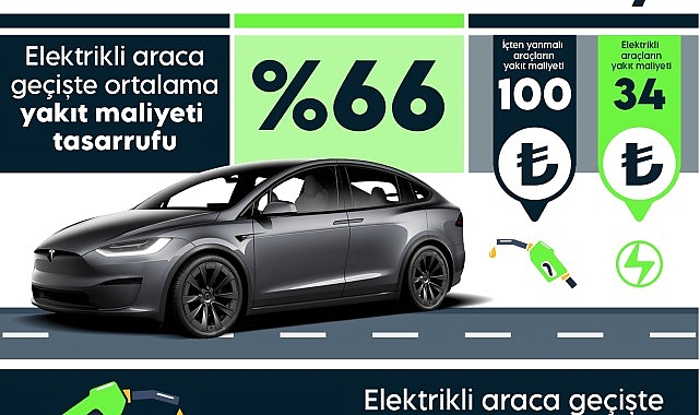 Elektrikli araçlarla yakıt maliyetleri %66 oranında düşüyor.